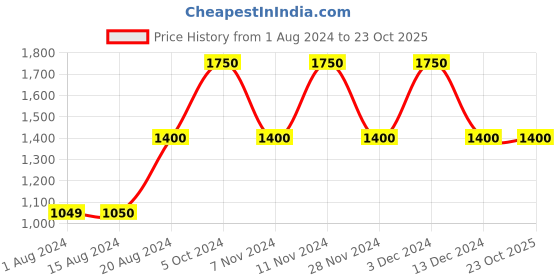 tatacliq.com La Vie En Rose Pink Printed Sleep Tee la vie en rose Price History Graph from 1 Aug 2024 to 23 Oct 2025