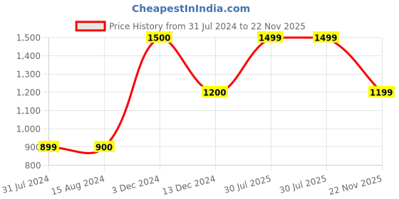 tatacliq.com La Vie En Rose Pink Printed Sweatshirt la vie en rose Price History Graph from 31 Jul 2024 to 22 Nov 2025
