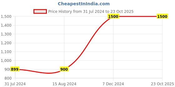 tatacliq.com La Vie En Rose Pink Printed Sweatshirt la vie en rose Price History Graph from 31 Jul 2024 to 23 Oct 2025