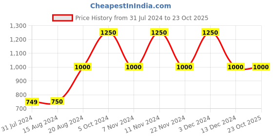 tatacliq.com La Vie En Rose Pink Printed T-Shirt la vie en rose Price History Graph from 31 Jul 2024 to 23 Oct 2025