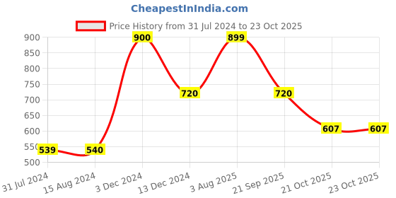 tatacliq.com La Vie En Rose Pink Printed T-Shirt la vie en rose Price History Graph from 31 Jul 2024 to 22 Oct 2025