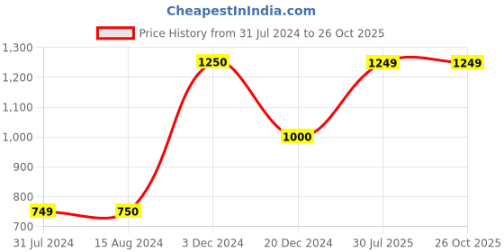 tatacliq.com La Vie En Rose Pink Printed T-Shirt la vie en rose Price History Graph from 31 Jul 2024 to 26 Oct 2025