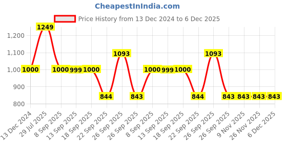 tatacliq.com La Vie En Rose Pink Printed T-Shirt la vie en rose Price History Graph from 13 Dec 2024 to 6 Dec 2025