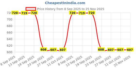 tatacliq.com La Vie En Rose Pink Printed T-Shirt la vie en rose Price History Graph from 8 Sep 2025 to 24 Nov 2025
