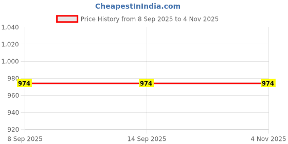tatacliq.com La Vie En Rose Pink Seamless High Waist Thong Panty la vie en rose Price History Graph from 8 Sep 2025 to 1 Nov 2025