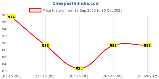 tatacliq.com La Vie En Rose Pink Self Pattern Panties la vie en rose Price History Graph from 18 Sep 2025 to 9 Oct 2025