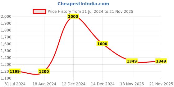 tatacliq.com La Vie En Rose Pink Striped Push-Up Bikini Top la vie en rose Price History Graph from 31 Jul 2024 to 21 Nov 2025