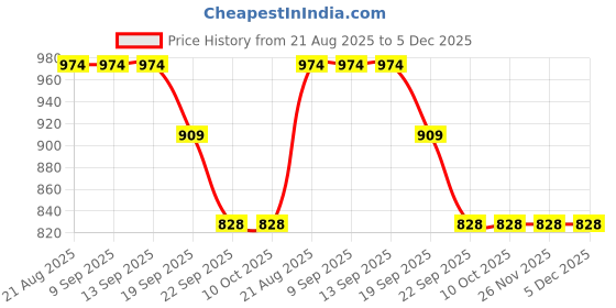 tatacliq.com La Vie En Rose Pink Super Soft Lace Trim Printed Boyshort la vie en rose Price History Graph from 21 Aug 2025 to 5 Dec 2025