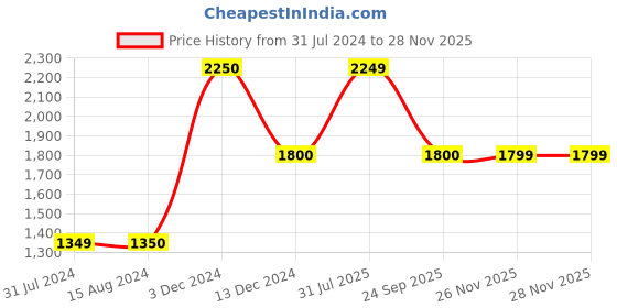 tatacliq.com La Vie En Rose Pink V Neck Robe la vie en rose Price History Graph from 31 Jul 2024 to 26 Nov 2025