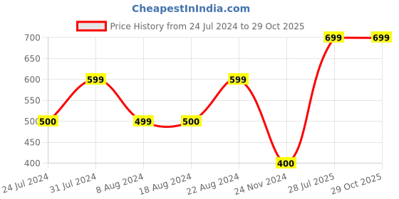 tatacliq.com La Vie En Rose Powder Blue Cotton Lace Work Panty la vie en rose Price History Graph from 24 Jul 2024 to 28 Oct 2025