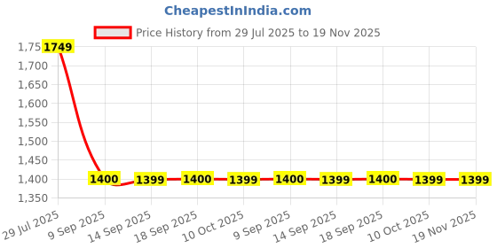 tatacliq.com la Vie en Rose Printed Pyjama Shorts la vie en rose Price History Graph from 29 Jul 2025 to 19 Nov 2025