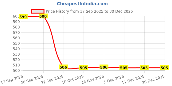 tatacliq.com La Vie En Rose Purple Cotton Printed Camisole la vie en rose Price History Graph from 17 Sep 2025 to 30 Dec 2025