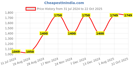 tatacliq.com La Vie En Rose Purple Lace Work Camisole la vie en rose Price History Graph from 31 Jul 2024 to 21 Oct 2025