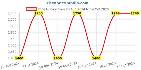 tatacliq.com La Vie En Rose Purple Lace Work Camisole la vie en rose Price History Graph from 20 Aug 2024 to 13 Oct 2025