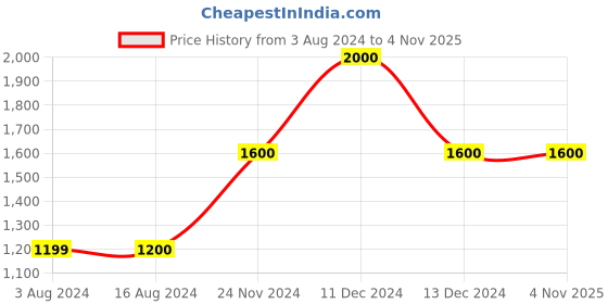 tatacliq.com La Vie En Rose Purple Lace Work Demi Cup Bra la vie en rose Price History Graph from 3 Aug 2024 to 4 Nov 2025