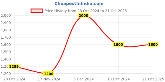 tatacliq.com La Vie En Rose Purple Lace Work Demi Cup Bra la vie en rose Price History Graph from 28 Oct 2024 to 21 Oct 2025