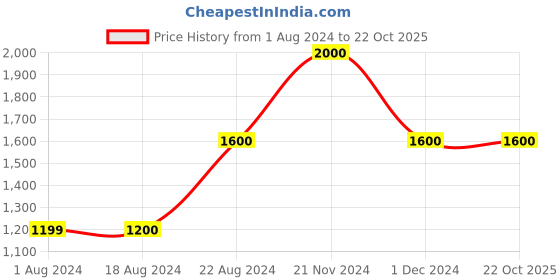 tatacliq.com La Vie En Rose Purple Lace Work Teddies Babydoll la vie en rose Price History Graph from 1 Aug 2024 to 21 Oct 2025
