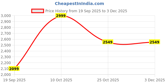 tatacliq.com La Vie En Rose Purple Polyester Printed Camisole la vie en rose Price History Graph from 19 Sep 2025 to 2 Dec 2025