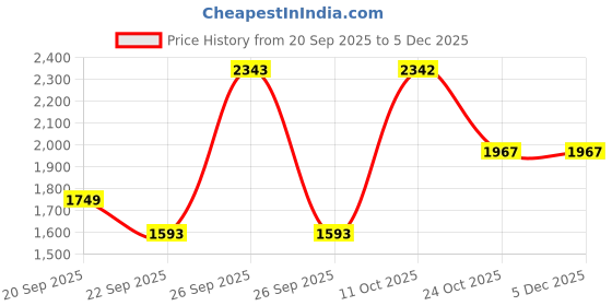 tatacliq.com La Vie En Rose Purple Polyester Printed Night Shirts la vie en rose Price History Graph from 20 Sep 2025 to 5 Dec 2025