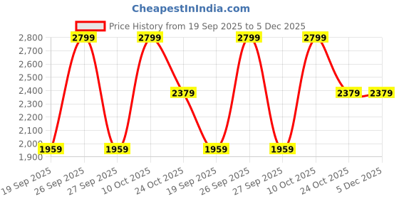tatacliq.com La Vie En Rose Purple Polyester Printed Pyjamas la vie en rose Price History Graph from 19 Sep 2025 to 5 Dec 2025