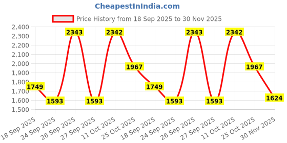 tatacliq.com La Vie En Rose Purple Polyester Printed Shorts la vie en rose Price History Graph from 18 Sep 2025 to 30 Nov 2025