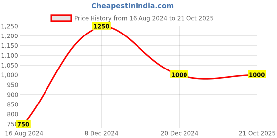 tatacliq.com La Vie En Rose Purple Printed Pyjamas la vie en rose Price History Graph from 16 Aug 2024 to 21 Oct 2025