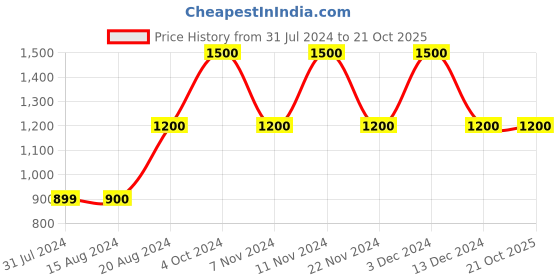 tatacliq.com La Vie En Rose Purple Printed T-Shirt la vie en rose Price History Graph from 31 Jul 2024 to 21 Oct 2025