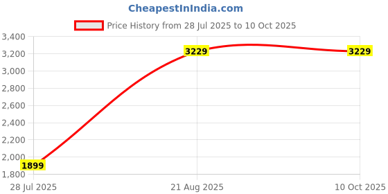 tatacliq.com la Vie en Rose Push-up Front Closure Demi Bra la vie en rose Price History Graph from 28 Jul 2025 to 9 Oct 2025