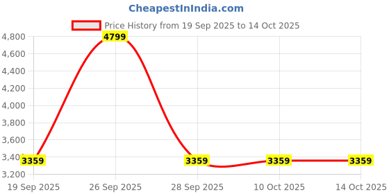 tatacliq.com la Vie en Rose Push-up Wireless Sleek Back Bra la vie en rose Price History Graph from 19 Sep 2025 to 14 Oct 2025