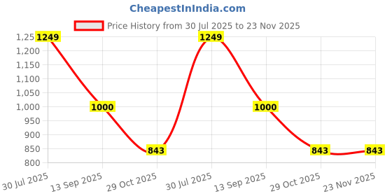 tatacliq.com la Vie en Rose Recycled Fibers Pyjama Shorts la vie en rose Price History Graph from 30 Jul 2025 to 23 Nov 2025