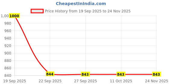 tatacliq.com la Vie en Rose Recycled Fibers Pyjama Shorts la vie en rose Price History Graph from 19 Sep 2025 to 23 Nov 2025