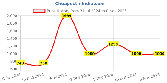 tatacliq.com La Vie En Rose Red & Black Embroidered Panty la vie en rose Price History Graph from 31 Jul 2024 to 7 Nov 2025