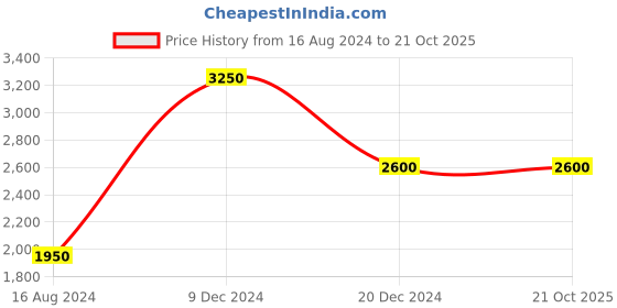 tatacliq.com La Vie En Rose Red & Black Floral Print Robe la vie en rose Price History Graph from 16 Aug 2024 to 19 Oct 2025