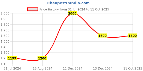 tatacliq.com La Vie En Rose Red & White Cotton Printed Top & Pyjama Set la vie en rose Price History Graph from 31 Jul 2024 to 11 Oct 2025