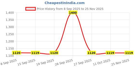 tatacliq.com la Vie en Rose Soft Jersey Fitted Capri la vie en rose Price History Graph from 8 Sep 2025 to 24 Nov 2025