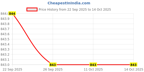 tatacliq.com la Vie en Rose STRIPES Recycled Fibers Cheeky Bikini Bottom la vie en rose Price History Graph from 22 Sep 2025 to 14 Oct 2025