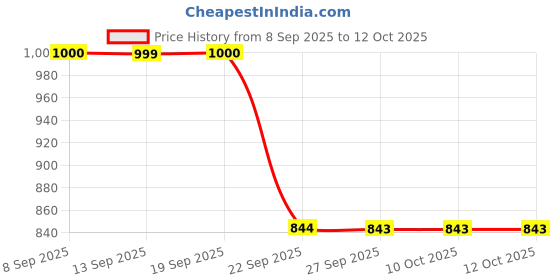tatacliq.com la Vie en Rose Super Soft Capri la vie en rose Price History Graph from 8 Sep 2025 to 12 Oct 2025