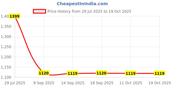 tatacliq.com la Vie en Rose Super Soft Jogger Style Pants la vie en rose Price History Graph from 29 Jul 2025 to 18 Oct 2025