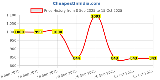 tatacliq.com la Vie en Rose Super Soft T-shirt with Buttons la vie en rose Price History Graph from 8 Sep 2025 to 15 Oct 2025