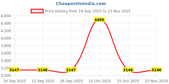 tatacliq.com La Vie En Rose Tropical Water Lily Nylon Printed Bikini Top la vie en rose Price History Graph from 19 Sep 2025 to 22 Nov 2025