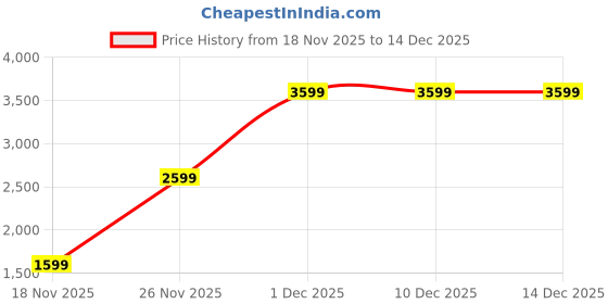 tatacliq.com la Vie en Rose Unlined Cushioned Wire Bra la vie en rose Price History Graph from 18 Nov 2025 to 14 Dec 2025