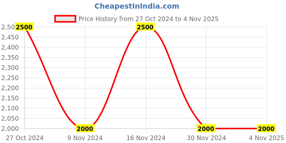 tatacliq.com La Vie En Rose White & Black Printed Night Gown la vie en rose Price History Graph from 27 Oct 2024 to 4 Nov 2025
