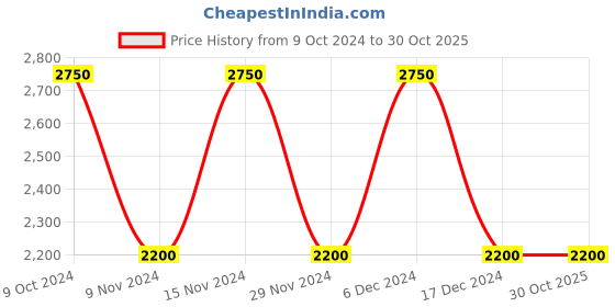 tatacliq.com La Vie En Rose White & Black Striped Night Shirt la vie en rose Price History Graph from 9 Oct 2024 to 30 Oct 2025