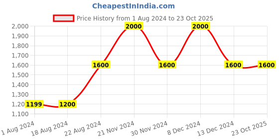 tatacliq.com La Vie En Rose White & Black Striped Shirt la vie en rose Price History Graph from 1 Aug 2024 to 23 Oct 2025