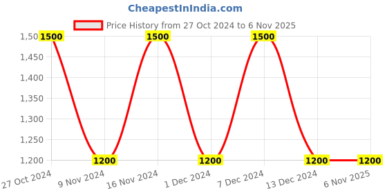 tatacliq.com La Vie En Rose White & Pink Floral Print Camisole la vie en rose Price History Graph from 27 Oct 2024 to 6 Nov 2025