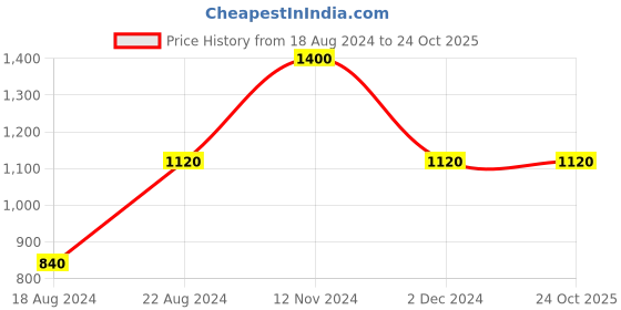 tatacliq.com La Vie En Rose White Chequered Camisole la vie en rose Price History Graph from 18 Aug 2024 to 24 Oct 2025
