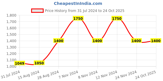tatacliq.com La Vie En Rose White Chequered Pyjamas la vie en rose Price History Graph from 31 Jul 2024 to 22 Oct 2025