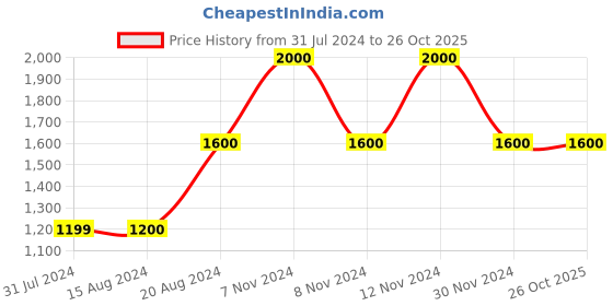 tatacliq.com La Vie En Rose White Chequered Sleep Tee la vie en rose Price History Graph from 31 Jul 2024 to 25 Oct 2025