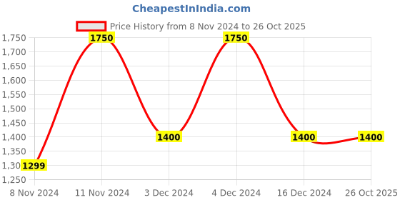 tatacliq.com La Vie En Rose White Convertible Bra la vie en rose Price History Graph from 8 Nov 2024 to 26 Oct 2025