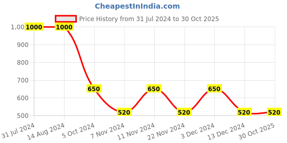 tatacliq.com La Vie En Rose White Cotton Panty la vie en rose Price History Graph from 31 Jul 2024 to 29 Oct 2025